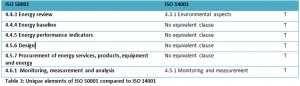 ISO 50001- Integration with ISO 14001